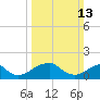 Colton Point tide chart for Sunday, March 13, 2022