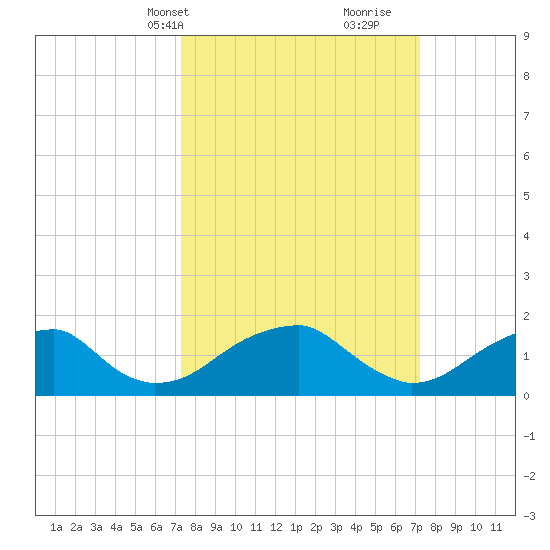 Colton Point tide chart for Monday, March 14, 2022
