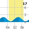 Colton Point tide chart for Thursday, March 17, 2022