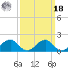 Colton Point tide chart for Friday, March 18, 2022