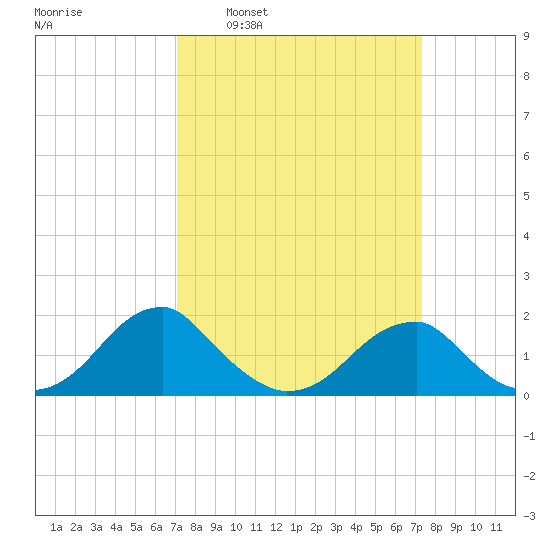 Colton Point tide chart for Tuesday, March 22, 2022