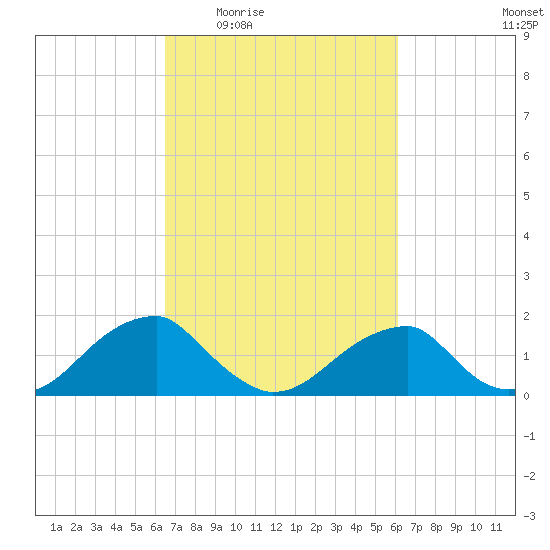 Colton Point tide chart for Monday, March 7, 2022