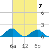 Colton Point tide chart for Monday, March 7, 2022
