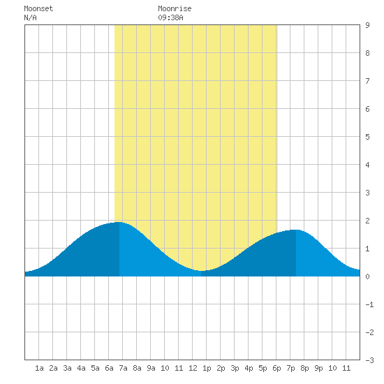 Colton Point tide chart for Tuesday, March 8, 2022