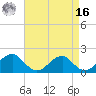Colton Point tide chart for Saturday, April 16, 2022
