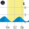 Colton Point tide chart for Friday, April 1, 2022