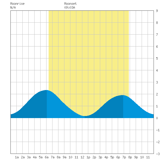 Colton Point tide chart for Wednesday, April 20, 2022