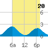 Colton Point tide chart for Wednesday, April 20, 2022