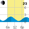 Colton Point tide chart for Saturday, April 23, 2022