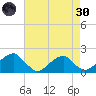 Colton Point tide chart for Saturday, April 30, 2022