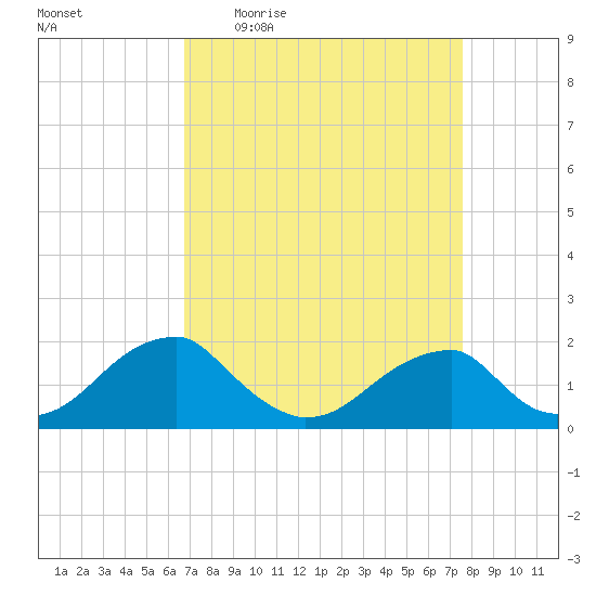 Colton Point tide chart for Tuesday, April 5, 2022