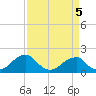 Colton Point tide chart for Tuesday, April 5, 2022