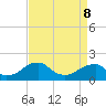 Colton Point tide chart for Friday, April 8, 2022