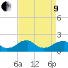 Colton Point tide chart for Saturday, April 9, 2022