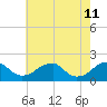 Colton Point tide chart for Wednesday, May 11, 2022