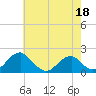 Colton Point tide chart for Wednesday, May 18, 2022