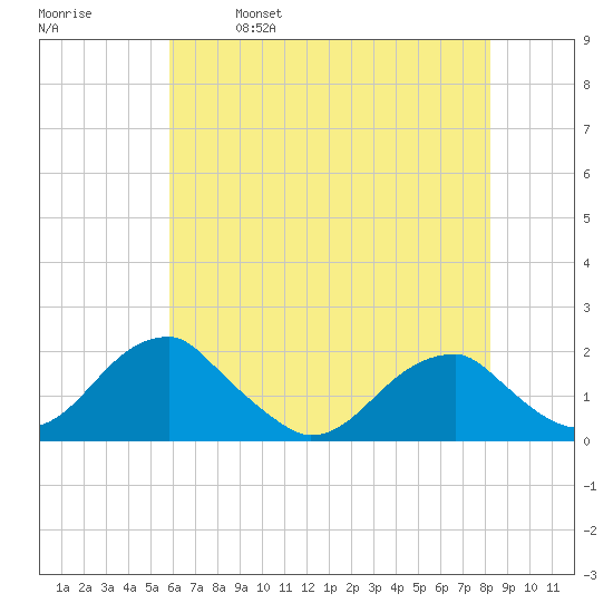Colton Point tide chart for Thursday, May 19, 2022