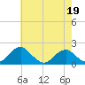 Colton Point tide chart for Thursday, May 19, 2022