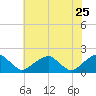 Colton Point tide chart for Wednesday, May 25, 2022