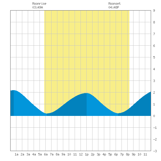 Colton Point tide chart for Thursday, May 26, 2022