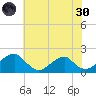 Colton Point tide chart for Monday, May 30, 2022
