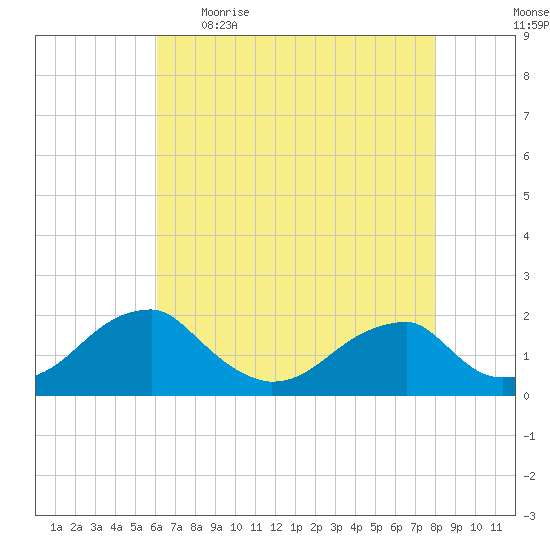 Colton Point tide chart for Wednesday, May 4, 2022