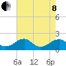 Colton Point tide chart for Sunday, May 8, 2022