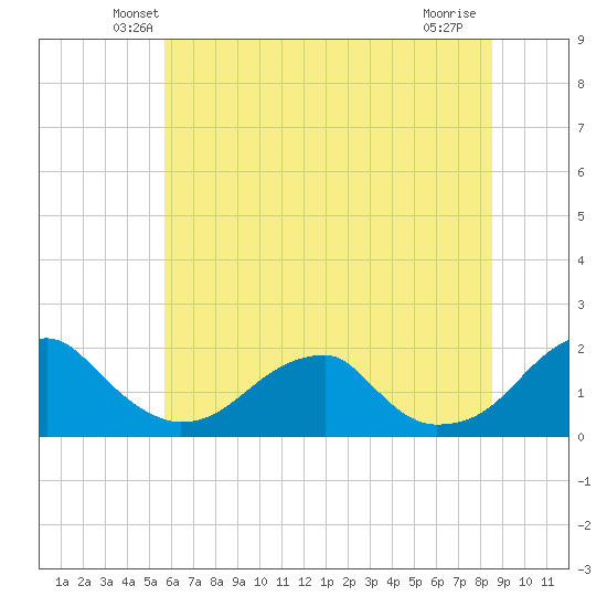 Colton Point tide chart for Saturday, June 11, 2022