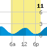 Colton Point tide chart for Saturday, June 11, 2022