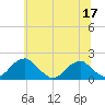 Colton Point tide chart for Friday, June 17, 2022