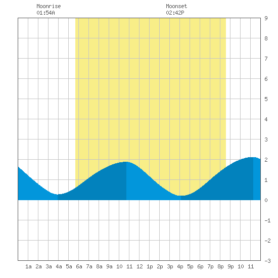 Colton Point tide chart for Wednesday, June 22, 2022