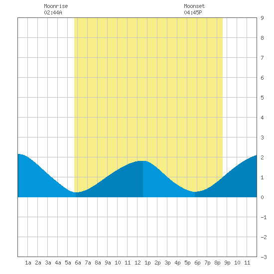 Colton Point tide chart for Friday, June 24, 2022