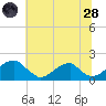 Colton Point tide chart for Tuesday, June 28, 2022