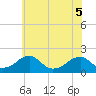 Colton Point tide chart for Sunday, June 5, 2022
