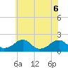 Colton Point tide chart for Monday, June 6, 2022