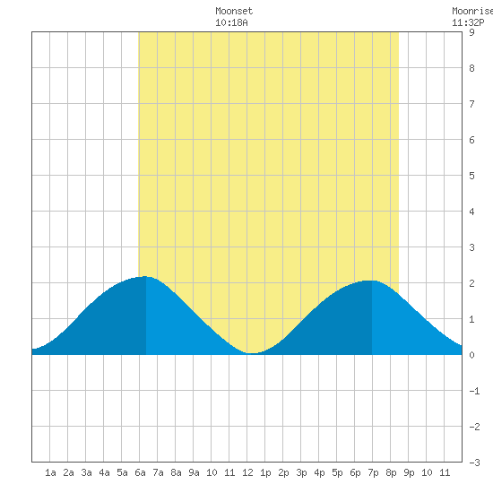 Colton Point tide chart for Sunday, July 17, 2022