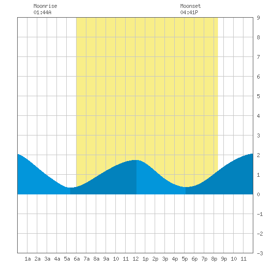 Colton Point tide chart for Saturday, July 23, 2022