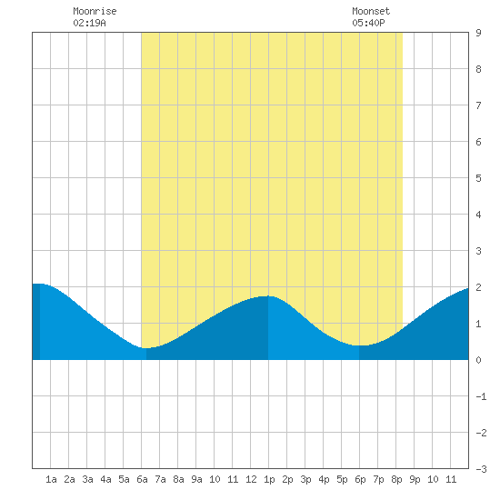 Colton Point tide chart for Sunday, July 24, 2022