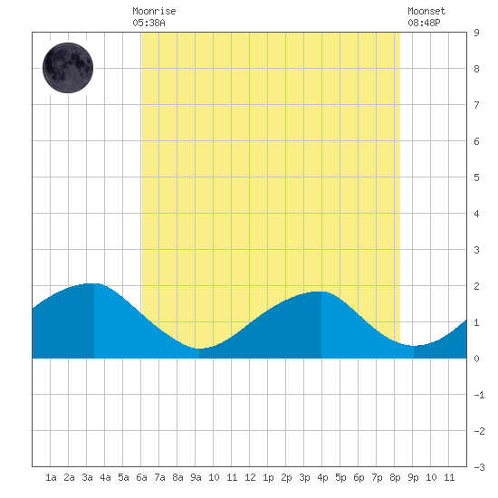 Colton Point tide chart for Thursday, July 28, 2022