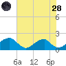 Colton Point tide chart for Thursday, July 28, 2022