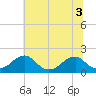 Colton Point tide chart for Sunday, July 3, 2022