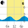 Colton Point tide chart for Wednesday, July 6, 2022