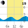 Colton Point tide chart for Friday, August 19, 2022