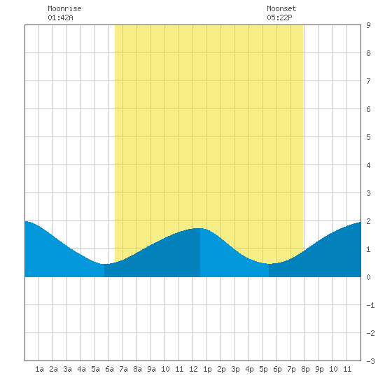 Colton Point tide chart for Monday, August 22, 2022