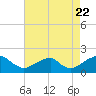 Colton Point tide chart for Monday, August 22, 2022