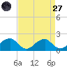 Colton Point tide chart for Saturday, August 27, 2022