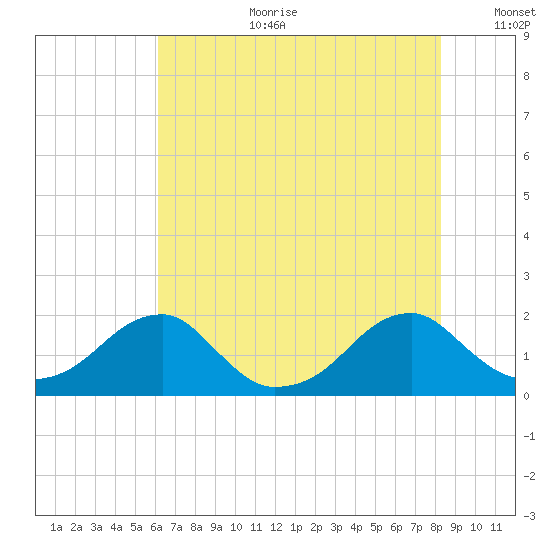 Colton Point tide chart for Tuesday, August 2, 2022