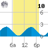 Colton Point tide chart for Saturday, September 10, 2022