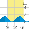 Colton Point tide chart for Sunday, September 11, 2022
