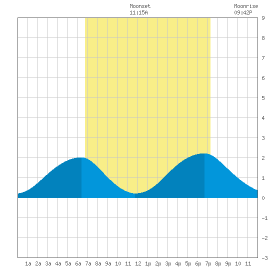 Colton Point tide chart for Wednesday, September 14, 2022